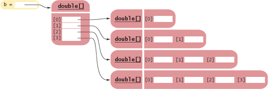 Special Topic 7.3: Two-Dimensional Arrays with Variable Row Lengths