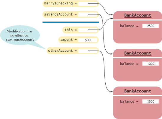 Special Topic 8.1: Call by Value and Call by Reference