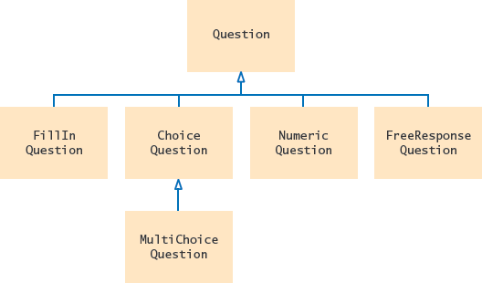 Developing an Inheritance Hierarchy