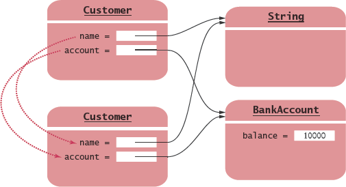 Implementing the clone Method