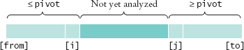 The Quicksort Algorithm