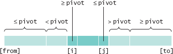 The Quicksort Algorithm