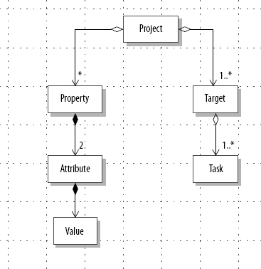 Relationship among projects, targets, properties, tasks, attributes, and values