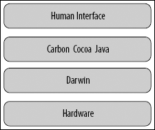 Layers of OS X