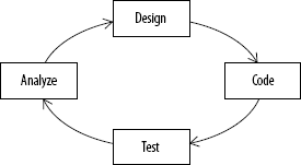 Design, code, test, and analyze