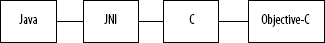 Connecting Java to Objective-C by way of JNI and C