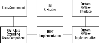 CocoaComponent integration