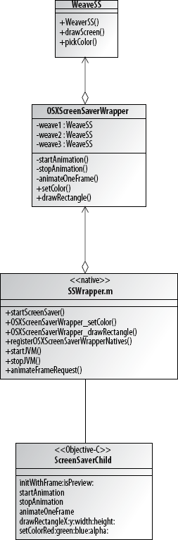 The Java screen saver wrapping an Objective-C ScreenSaverView