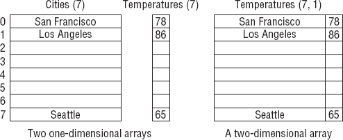 Two one-dimensional arrays and the equivalent two-dimensional array