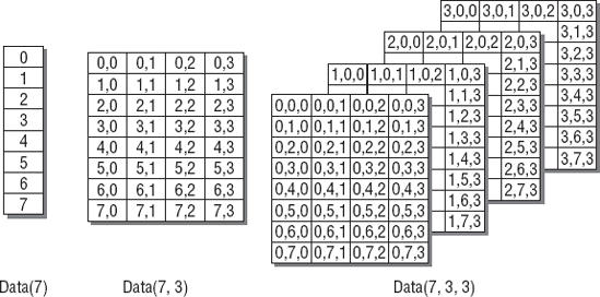 Pictorial representations of one-, two-, and three-dimensional arrays