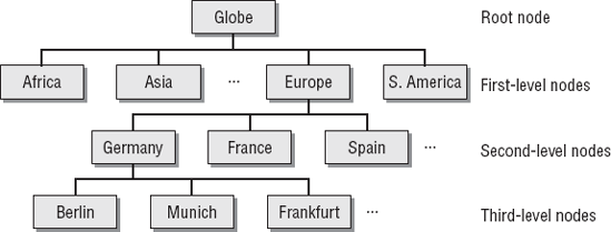 The world viewed as a tree