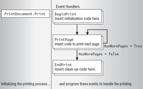 All printing takes place in the PrintPage event handler of the PrintDocument object.