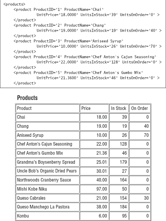 A simple XML segment (top) viewed as an HTML table (bottom). Transformation courtesy of LINQ.