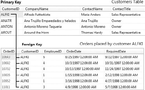 Linking customers and orders with relationships