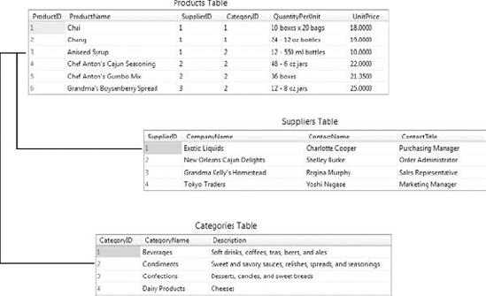 Linking products to their suppliers and their categories