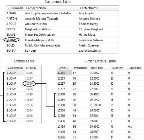 Customers, Orders, and Order Details tables and their relations