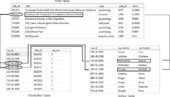 The TitleAuthor table links titles to authors.