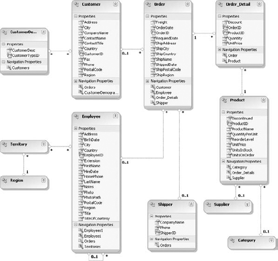 Entity Data Model diagram in Visual Studio 2010's EDM Designer