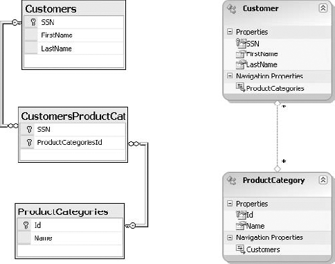 Many-to-many relationship table structure (left) and Entity Data Model representation (right)