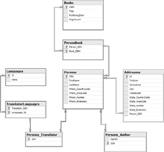 Books and Authors database structure