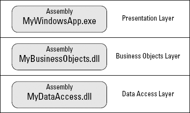 Each layer in a multi-tiered application is an assembly.