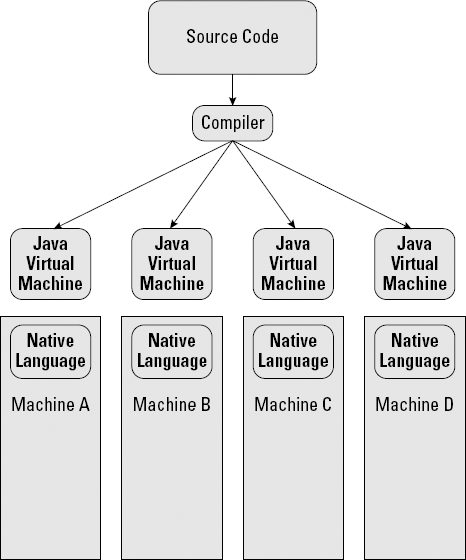 The Java Virtual Machine creates a mini-environment for running software.