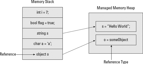 Value types are stored on the stack, and reference types are stored on the heap.