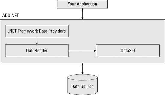 ADO.NET provides a simple model for accessing data.