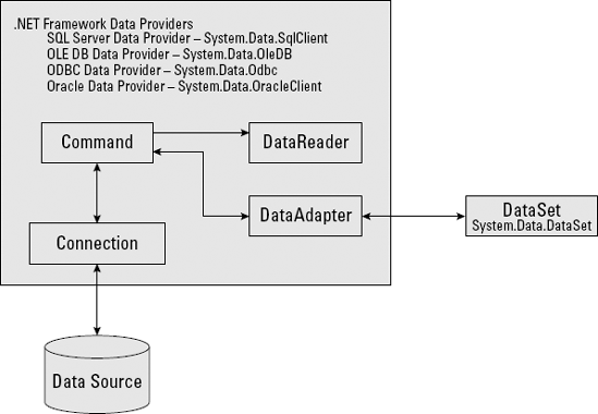 Each data provider has a set of services for accessing data.