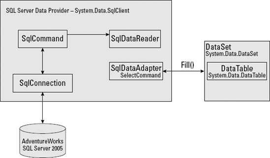 The SQL Data Adapter is the bridge between the data source and the DataSet.