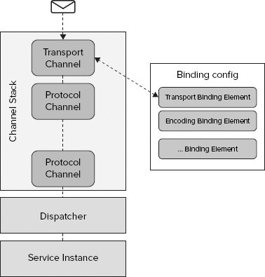 FIGURE 3-1