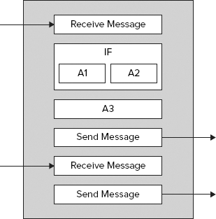 Anatomy of a workflow service