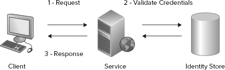 Username authentication