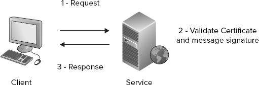 Mutual certificate authentication