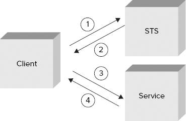 Security Token Service