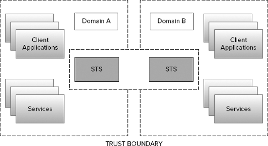 Federated authentication