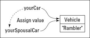 Two references to the same object.