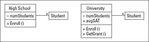 A UML description of the HighSchool and Univer-sity classes.