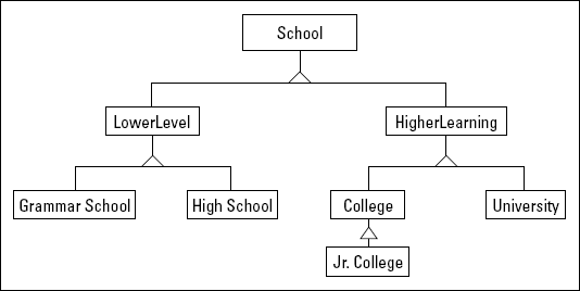 Class factoring can (and usually does) result in added layers of inheritance hierarchy.