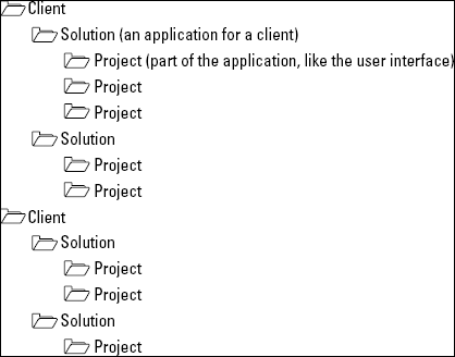 My preferred project structure.