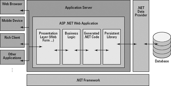 ASP.NET deconstructed.