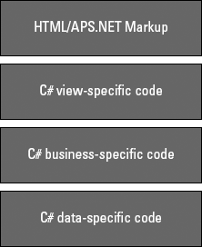 Structure of n-tier code.