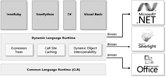The Dynamic Language Runtime.