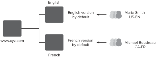 FIGURE 13-7