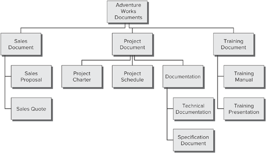 FIGURE 14-1