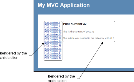 Show View with Partial View rendered by a child action.