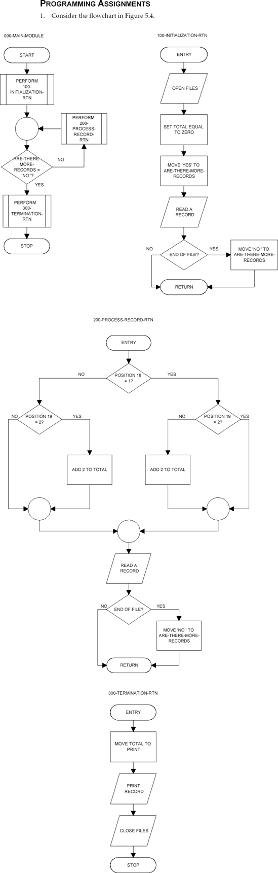 Flowchart for Programming Assignment 1.