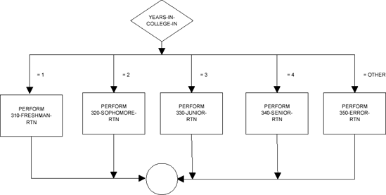 Flowchart for case structure.