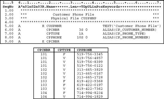 DDS and sample data for customer phone file — CUSPHNP.