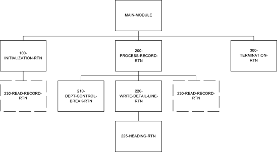 Hierarchy chart for control break procedure.